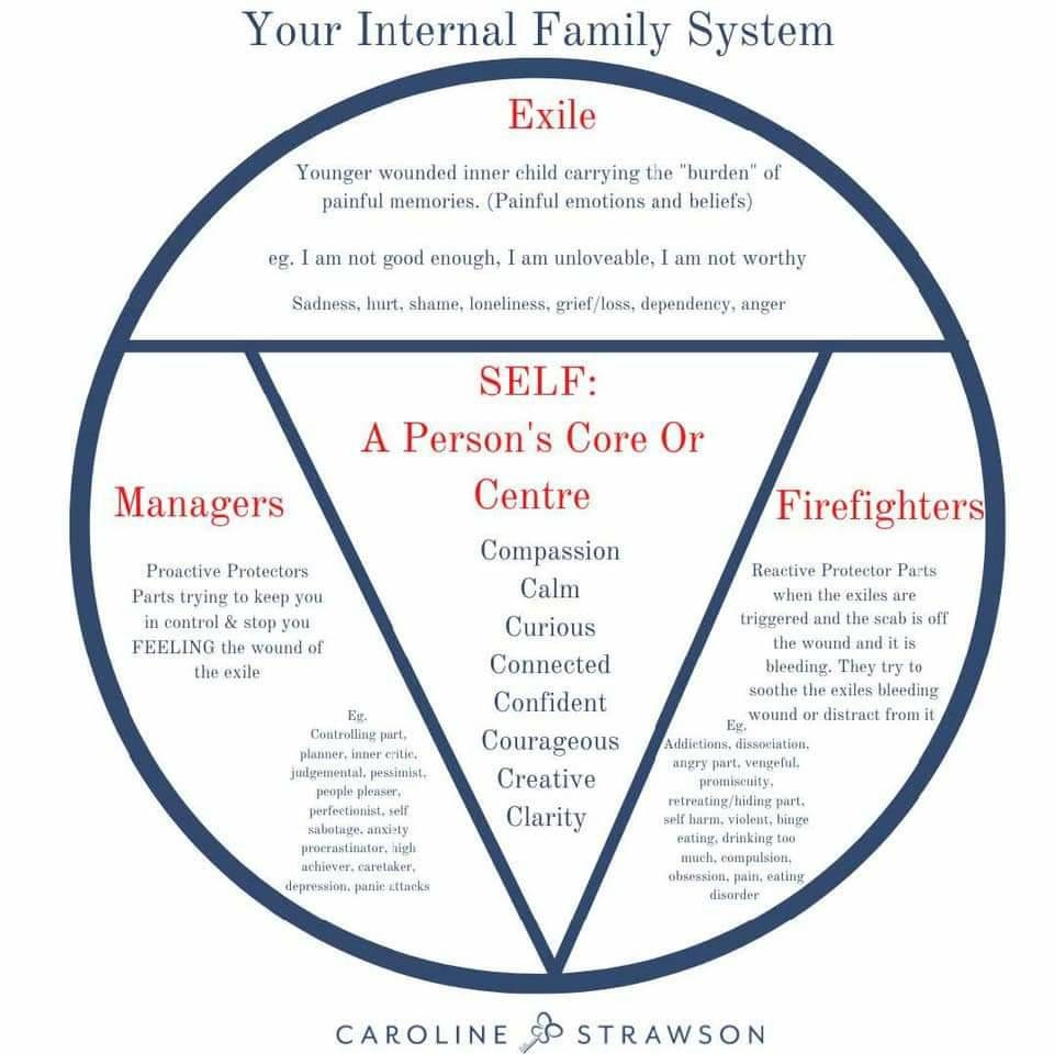 Internal Family Systems Parts Worksheet Printable Study Planner Internal Family Systems Parts Worksheet Printable Study Planner