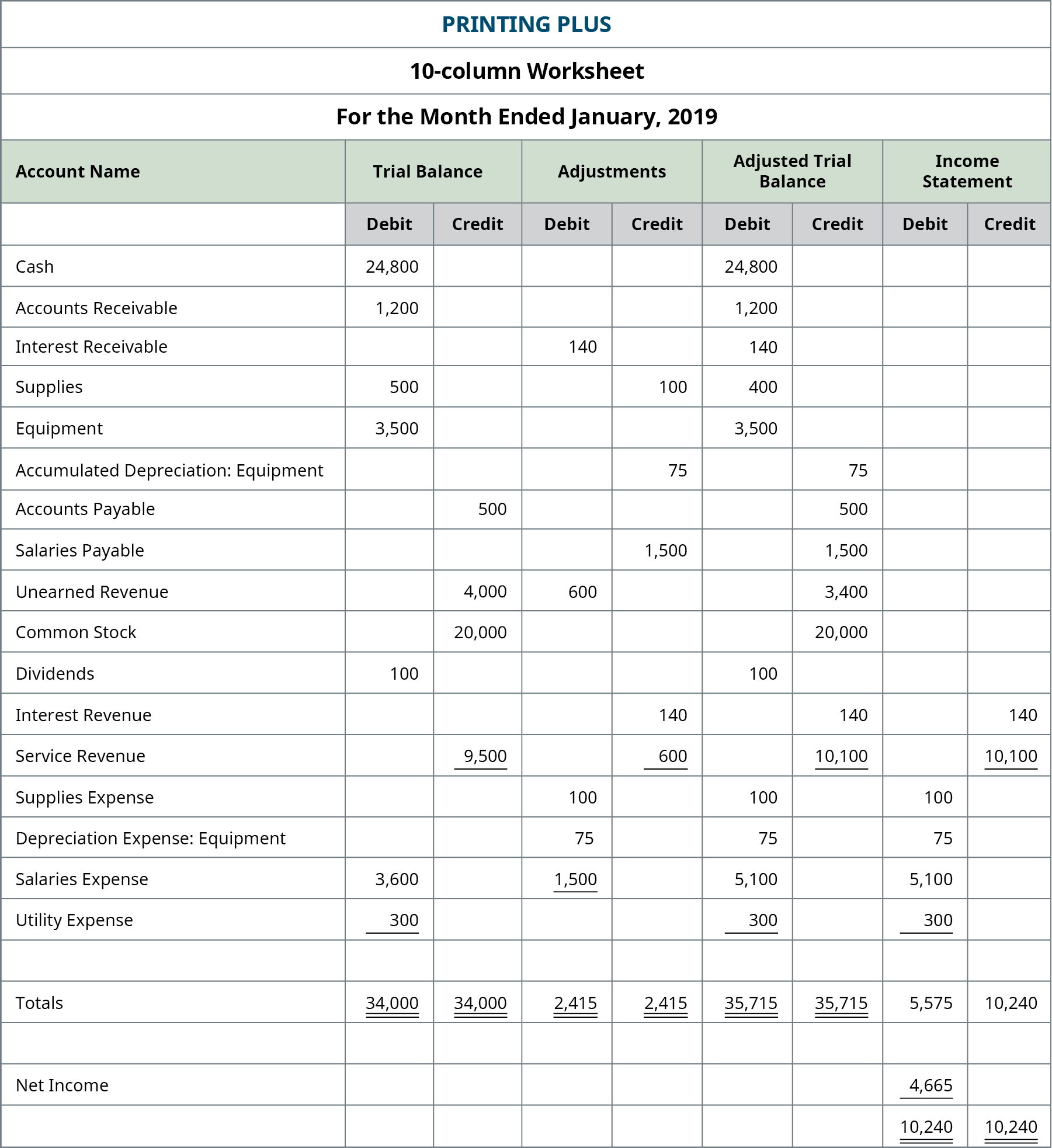 LO 4 7 Use A 10 Column Worksheet Optional Step In The Accounting Cycle Financial Accounting Adapted By Prof Philip C Sookram At Saint Peter S University Jersey City New Jersey 10 Best 8 Column Worksheet Printable Printablee Worksheets Library