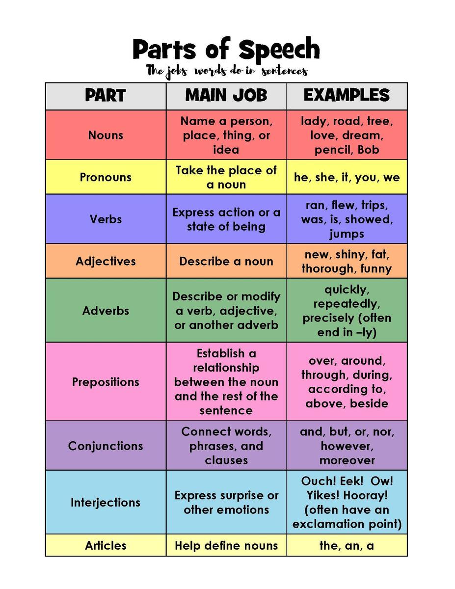 Parts Of Speech Activities Layers Of Learning Parts Of Speech Activities Layers Of Learning