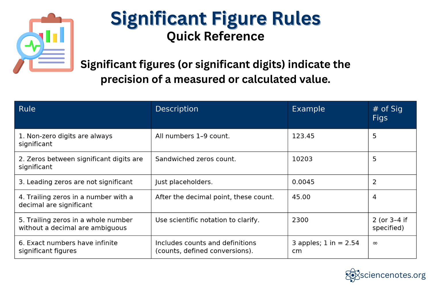 Significant Figures Rules And Uncertainty