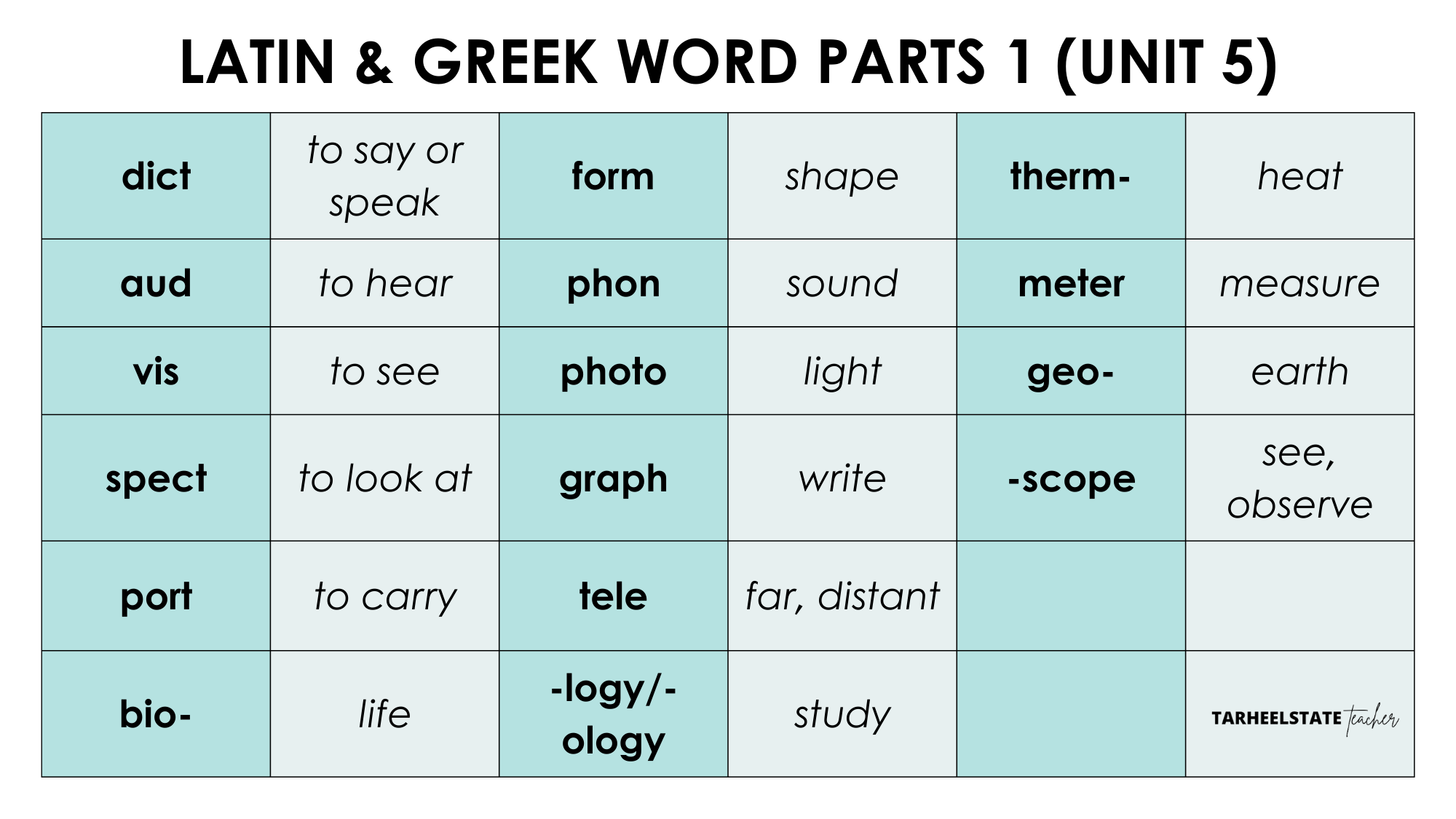Teaching Latin And Greek Roots Derivational Relations Spellers Tarheelstate Teacher