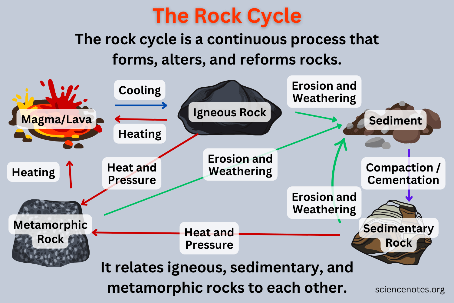 The Rock Cycle Diagram And Explanation The Rock Cycle Diagram And Explanation
