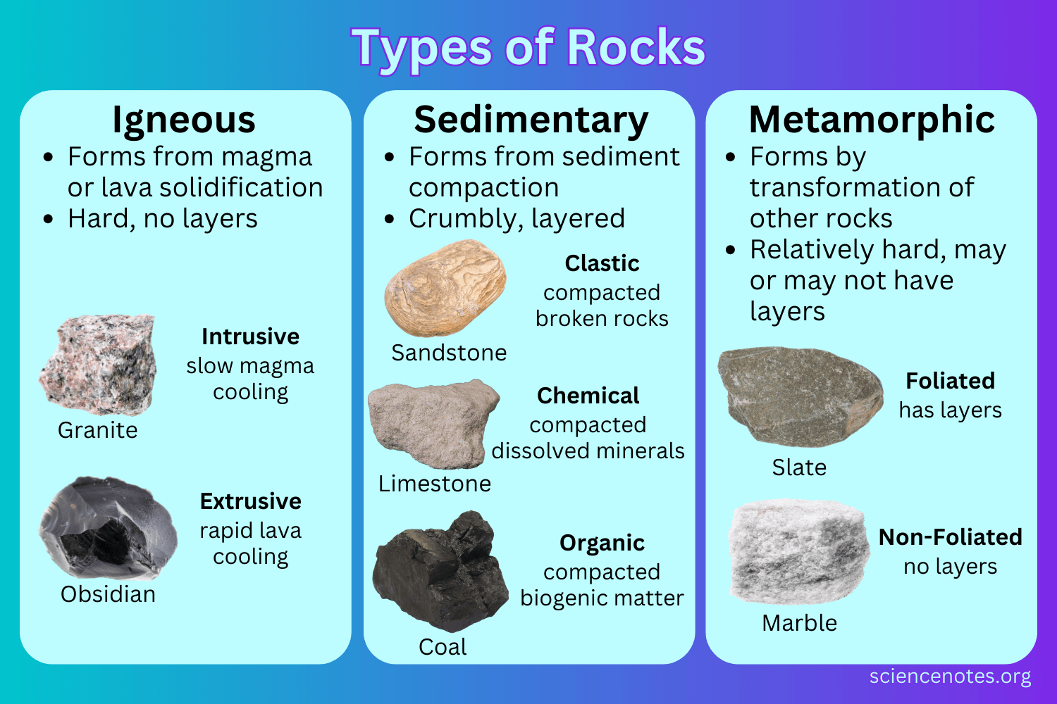 Types Of Rocks Igneous Sedimentary Metamorphic Types Of Rocks Igneous Sedimentary Metamorphic