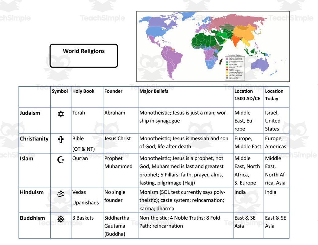 World Religions Review Chart By Teach Simple Hale Charter Academy